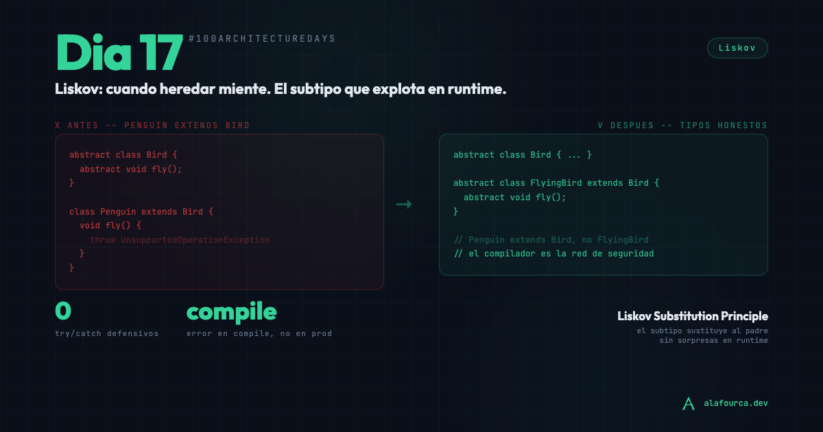 Día 17: Liskov, cuando heredar miente